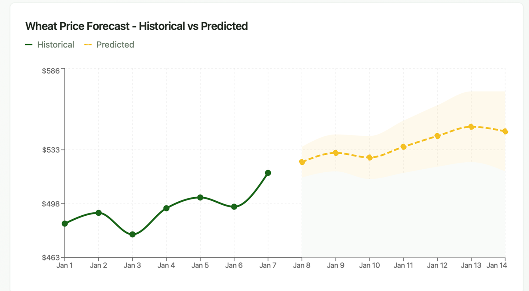grafikon az múltbeli és jövőbeli mezőgazdasági input árakról